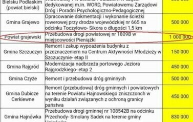 1. Lista z przyznanym dofinansowaniem